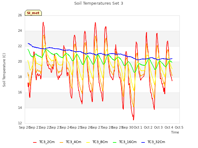 plot of Soil Temperatures Set 3