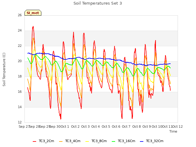 plot of Soil Temperatures Set 3