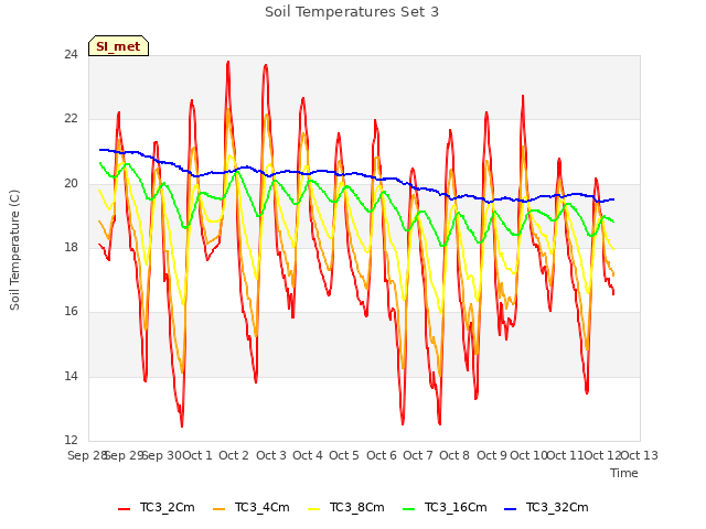 plot of Soil Temperatures Set 3