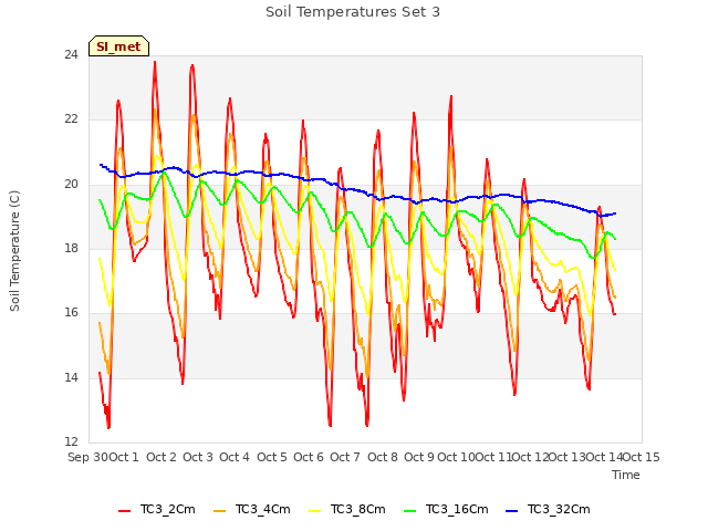 plot of Soil Temperatures Set 3