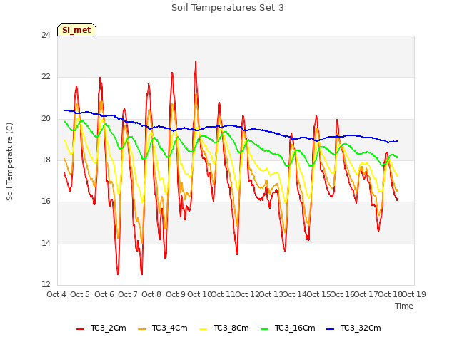 plot of Soil Temperatures Set 3