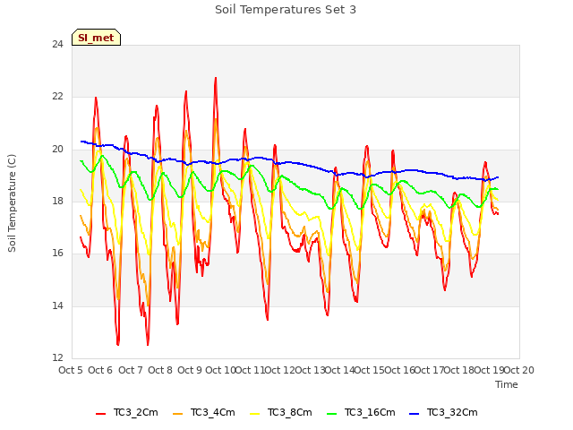 plot of Soil Temperatures Set 3