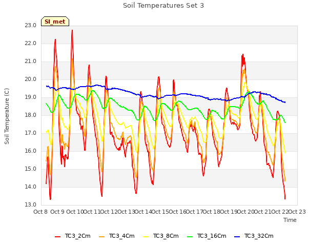 plot of Soil Temperatures Set 3