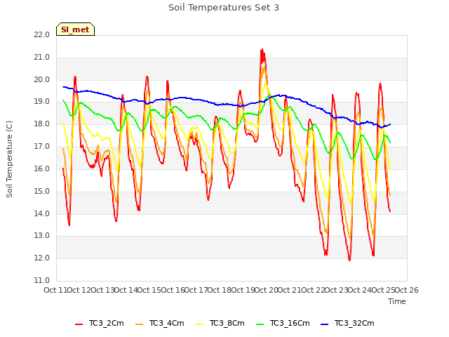 plot of Soil Temperatures Set 3