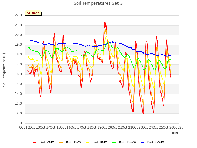 plot of Soil Temperatures Set 3