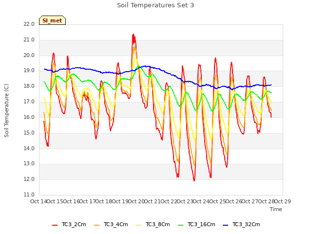 plot of Soil Temperatures Set 3