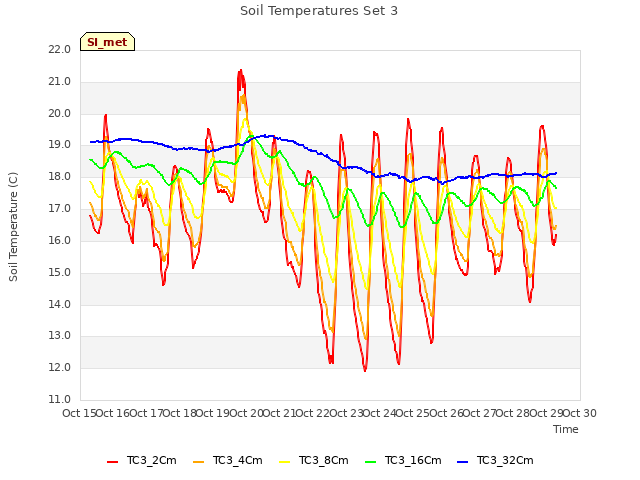 plot of Soil Temperatures Set 3