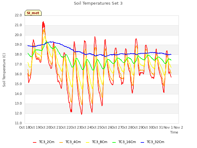 plot of Soil Temperatures Set 3