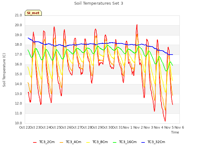 plot of Soil Temperatures Set 3