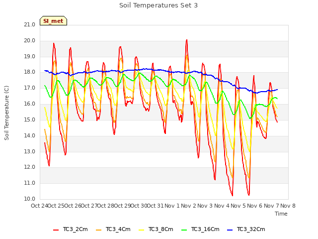 plot of Soil Temperatures Set 3