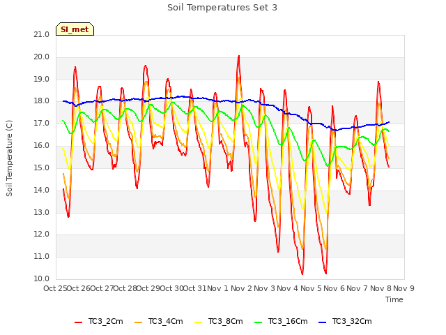 plot of Soil Temperatures Set 3