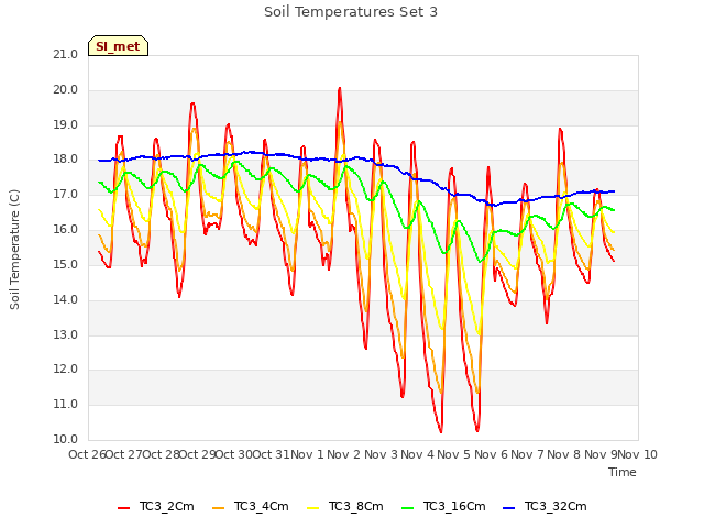 plot of Soil Temperatures Set 3