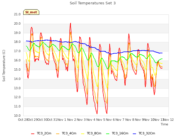 plot of Soil Temperatures Set 3