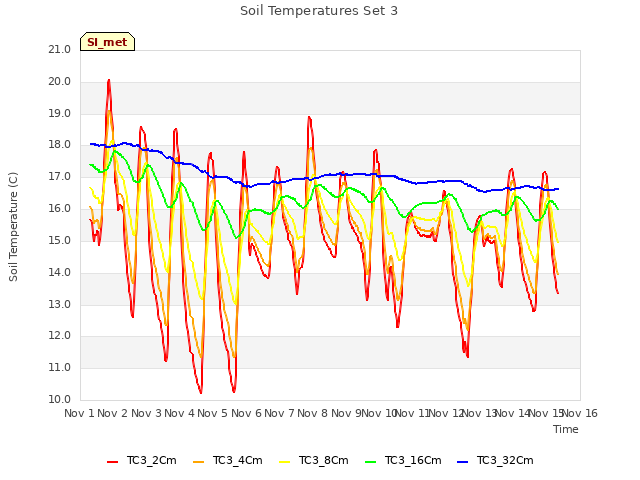 plot of Soil Temperatures Set 3