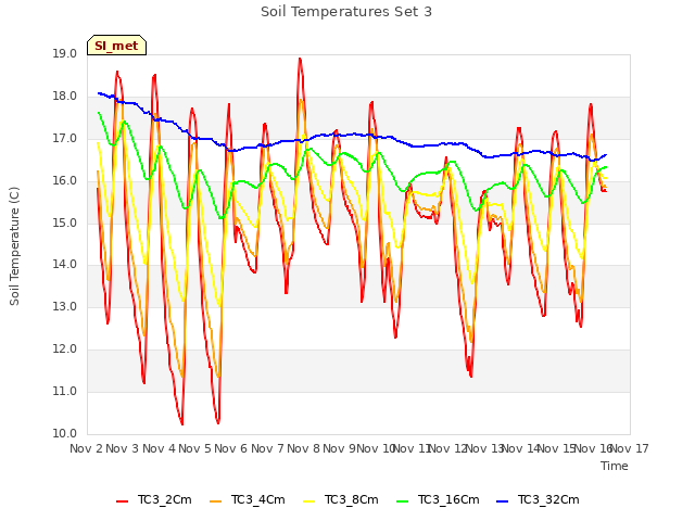 plot of Soil Temperatures Set 3