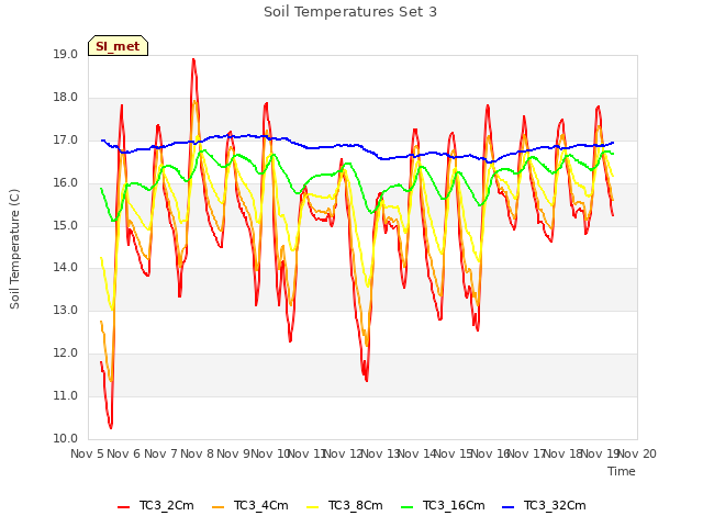plot of Soil Temperatures Set 3