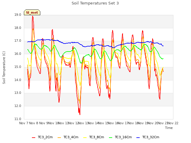 plot of Soil Temperatures Set 3