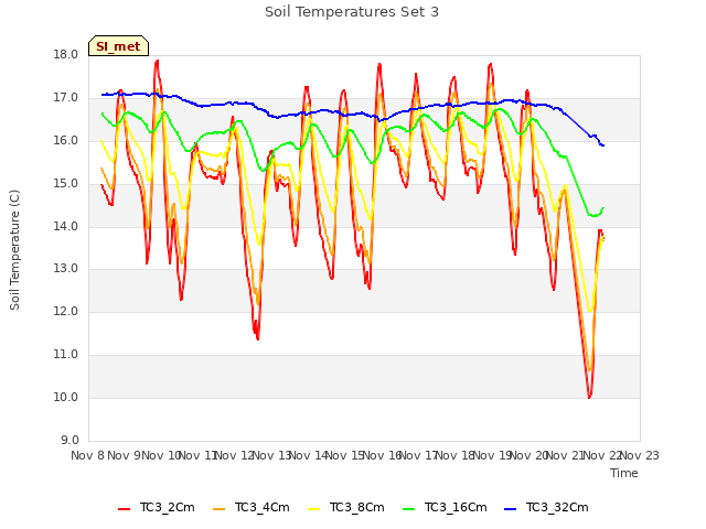 plot of Soil Temperatures Set 3