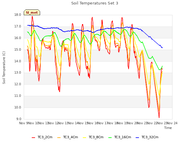 plot of Soil Temperatures Set 3