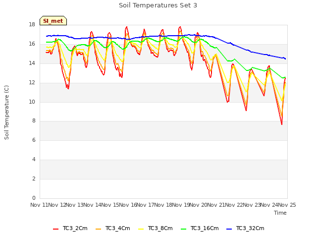 plot of Soil Temperatures Set 3