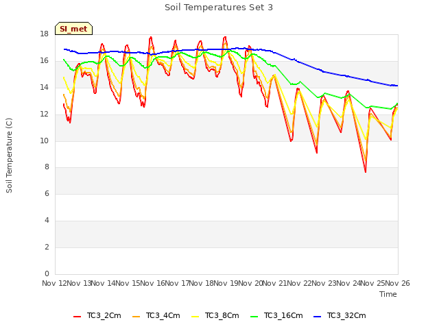 plot of Soil Temperatures Set 3