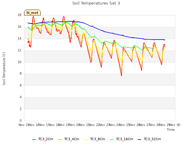 plot of Soil Temperatures Set 3