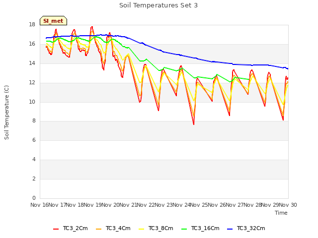 plot of Soil Temperatures Set 3