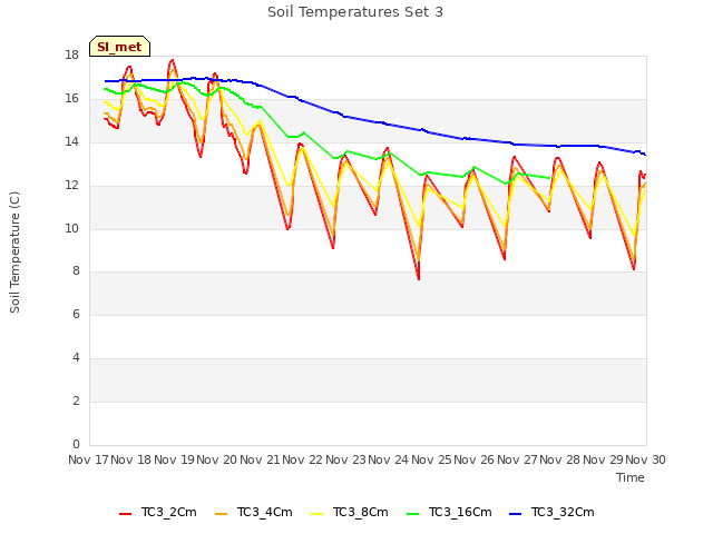 plot of Soil Temperatures Set 3