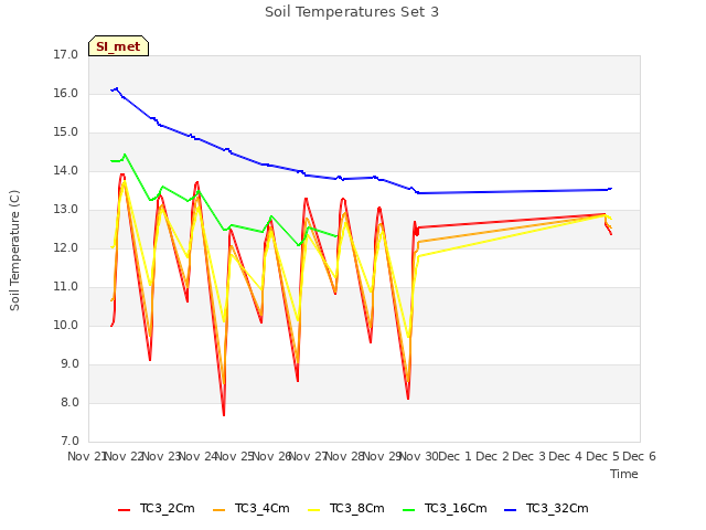 plot of Soil Temperatures Set 3