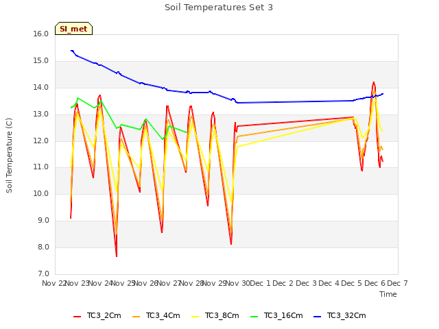 plot of Soil Temperatures Set 3