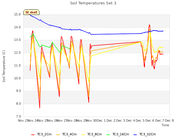 plot of Soil Temperatures Set 3