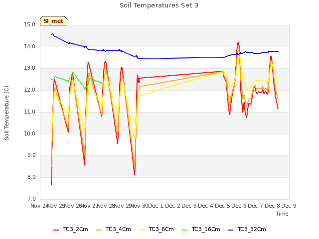 plot of Soil Temperatures Set 3