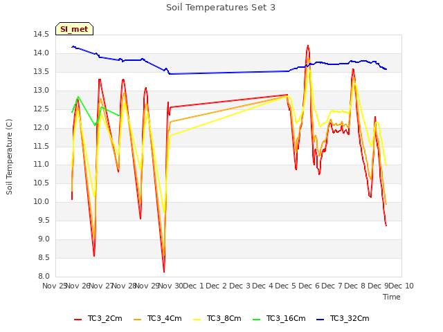 plot of Soil Temperatures Set 3