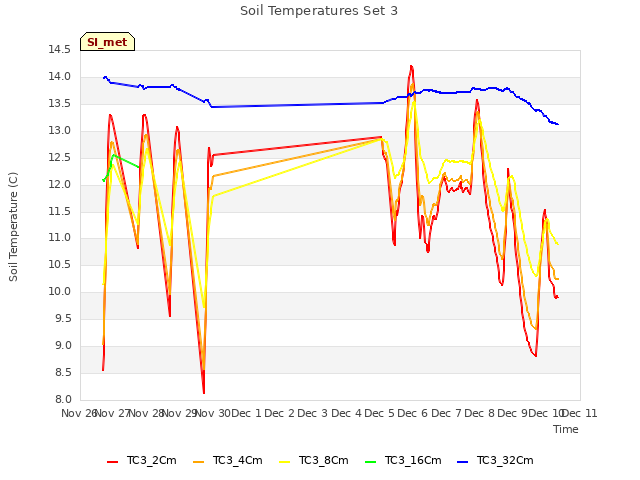 plot of Soil Temperatures Set 3