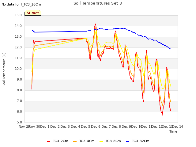 plot of Soil Temperatures Set 3