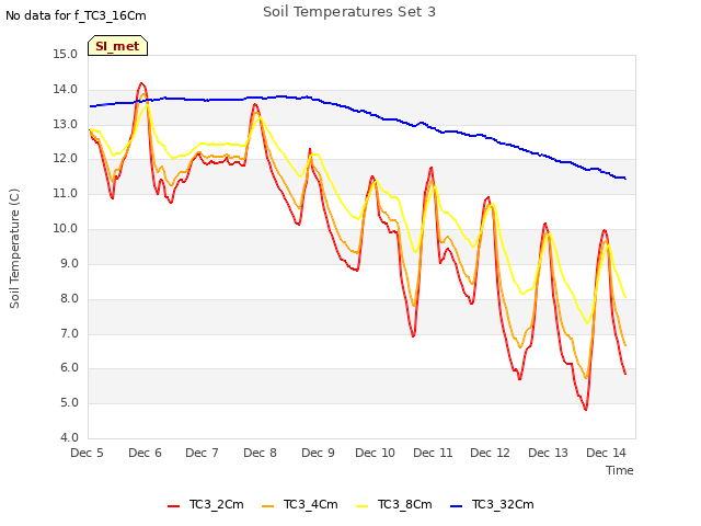 plot of Soil Temperatures Set 3