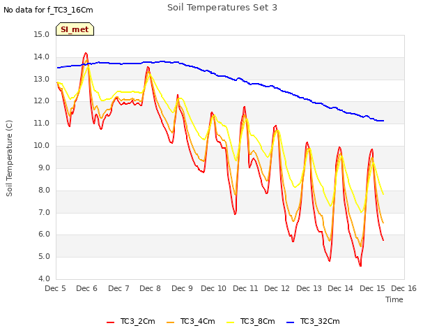 plot of Soil Temperatures Set 3