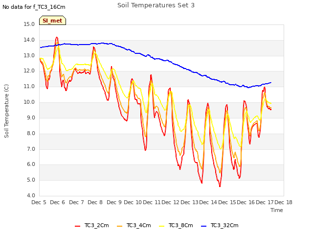 plot of Soil Temperatures Set 3