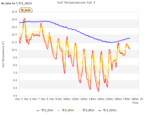 plot of Soil Temperatures Set 3