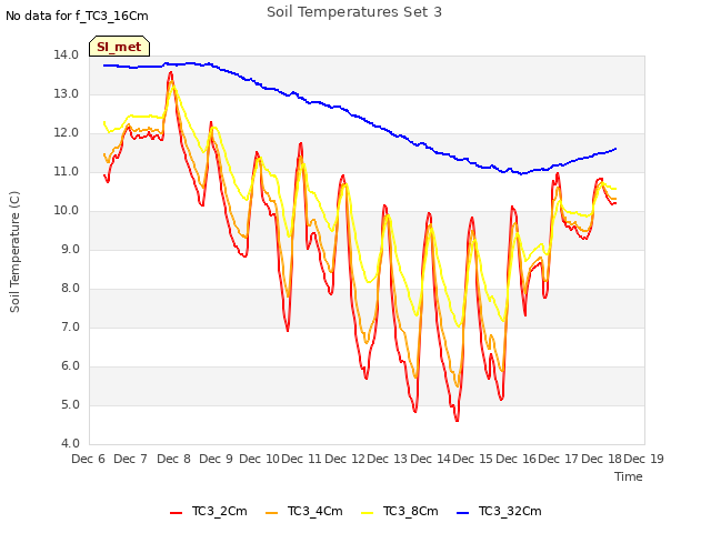 plot of Soil Temperatures Set 3