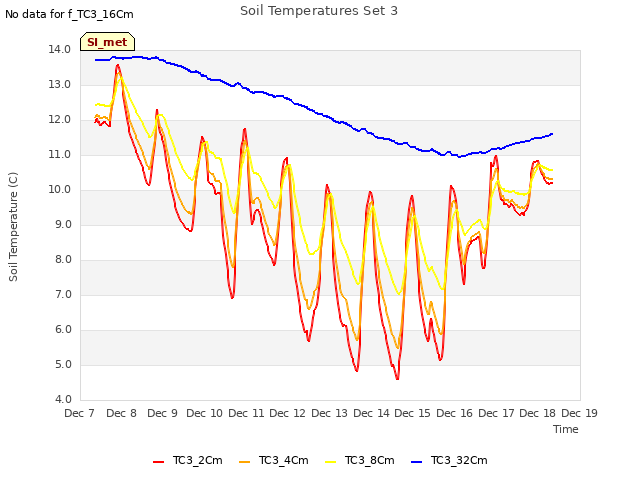 plot of Soil Temperatures Set 3