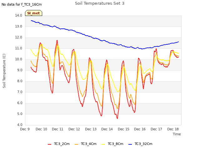 plot of Soil Temperatures Set 3