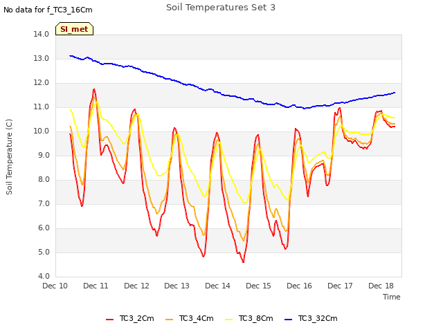 plot of Soil Temperatures Set 3