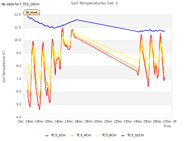 plot of Soil Temperatures Set 3