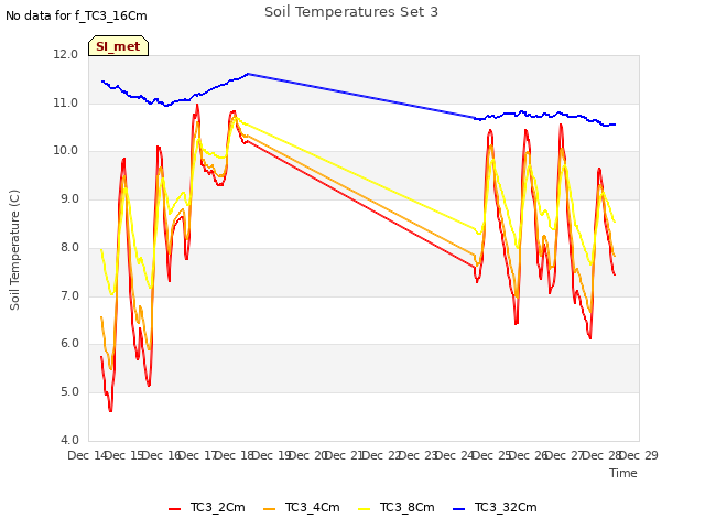 plot of Soil Temperatures Set 3