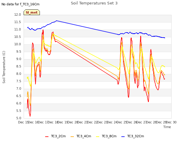 plot of Soil Temperatures Set 3