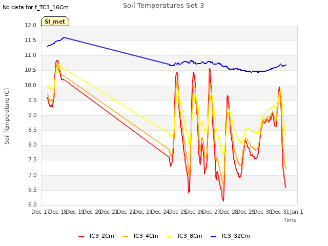 plot of Soil Temperatures Set 3