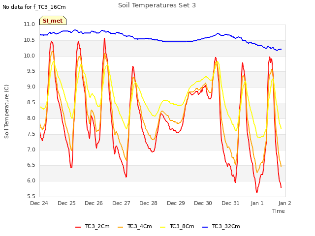 plot of Soil Temperatures Set 3