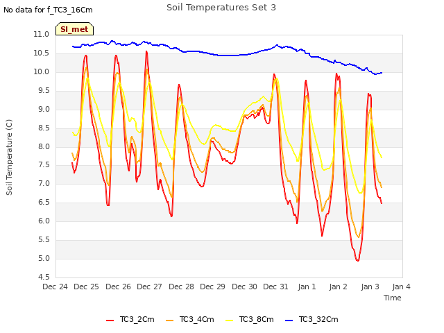 plot of Soil Temperatures Set 3