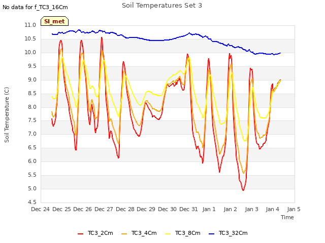 plot of Soil Temperatures Set 3